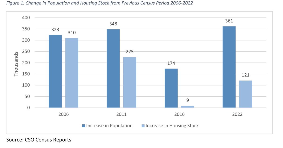 KeireMurphy's tweet photo. @alxwlsdn This is true, but I think a lot of the sense of threat comes from a period of austerity where we slashed capital investment while the population continued to grow, putting major strains on basic services - this graph (Folan, 2022) is my favourite way to sum it up
for housing https://t.co/oQyLnSMR8I