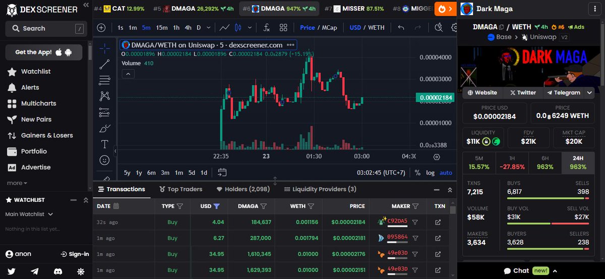 dmagaonbase's tweet photo. DMAGA making waves on Base! Now trending at #6 on DexScreener. Hold tight! 
#DMAGA #DMAGAONBASE https://t.co/DrT7gUXyzd
