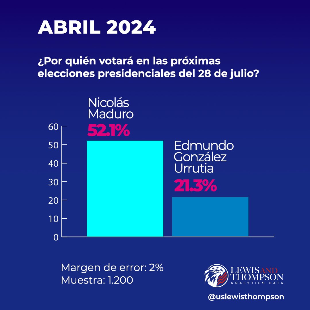 uslewisthompson's tweet photo. ES: Estos son los últimos datos de la #encuesta realizada el miércoles, 17 de julio, sobre las próximas #elecciones presidenciales en #Venezuela 

EN: These are the latest #surveydata conducted on Wednesday, July 17, regarding the upcoming presidential #elections in #Venezuela https://t.co/87IbuORcAp