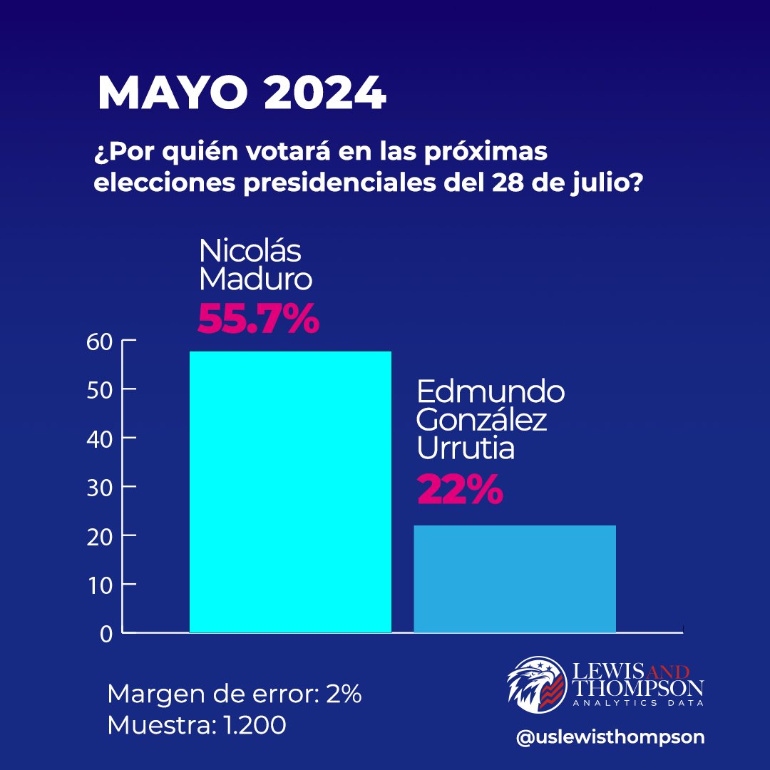 uslewisthompson's tweet photo. ES: Estos son los últimos datos de la #encuesta realizada el miércoles, 17 de julio, sobre las próximas #elecciones presidenciales en #Venezuela 

EN: These are the latest #surveydata conducted on Wednesday, July 17, regarding the upcoming presidential #elections in #Venezuela https://t.co/87IbuORcAp