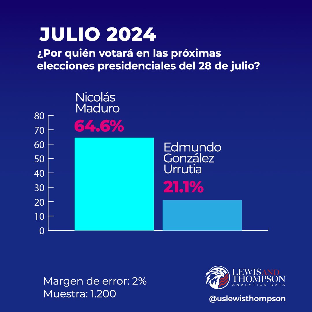 uslewisthompson's tweet photo. ES: Estos son los últimos datos de la #encuesta realizada el miércoles, 17 de julio, sobre las próximas #elecciones presidenciales en #Venezuela 

EN: These are the latest #surveydata conducted on Wednesday, July 17, regarding the upcoming presidential #elections in #Venezuela https://t.co/87IbuORcAp