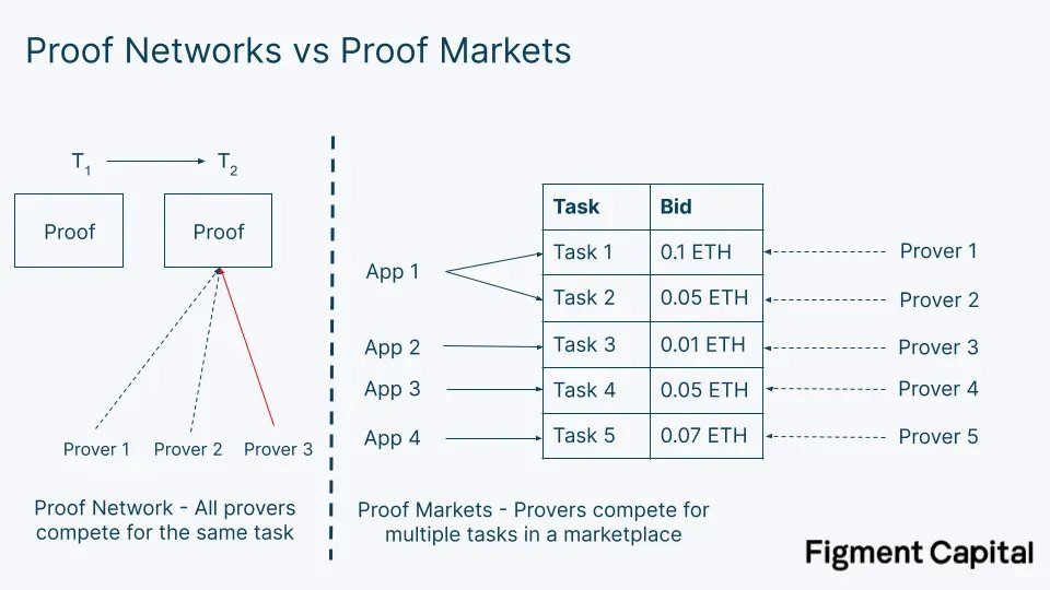 Report | <a href="/MarlinProtocol/">Marlin</a>: Off-Chain Scaling Made Simple

Introduction
ZK seems to have become the latest buzzword to capitalize on for DeFi projects looking to build clout or raise money, but if you take a look at those ZK-powered dApps, one can easily notice how from proof