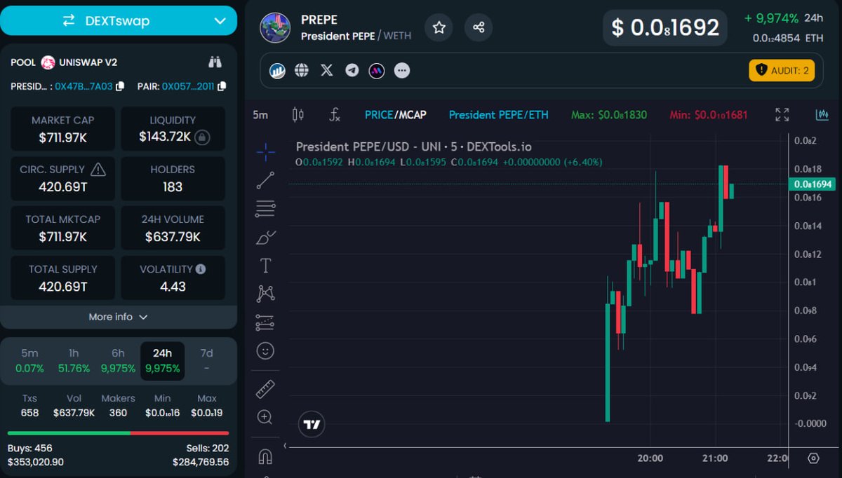 prepeerc20's tweet photo. @DEXToolsApp has been updated!

Vote for $PREPE https://t.co/Eoky9lNWX0