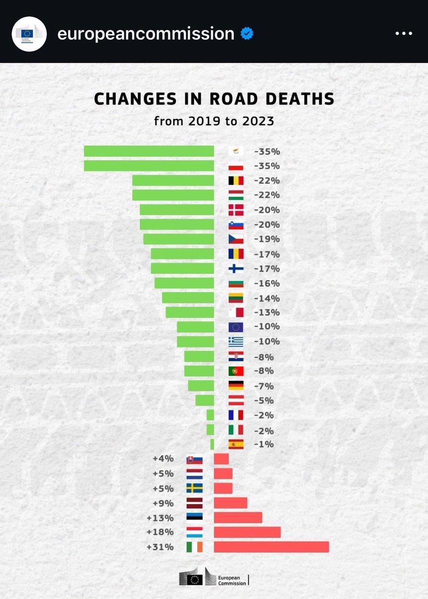 Bob Flavin (@bobflavin) on Twitter photo A very angry rant:
For years I have told the <a href="/RSAIreland/">RSA Ireland</a> that training is the answer for all the traffic collisions. Retests should be required when you have more than 6 points.
Punishments should be severe for drunk/drug-driving
Every ten years you must resit the driving test A very angry rant:
For years I have told the <a href="/RSAIreland/">RSA Ireland</a> that training is the answer for all the traffic collisions. Retests should be required when you have more than 6 points.
Punishments should be severe for drunk/drug-driving
Every ten years you must resit the driving test