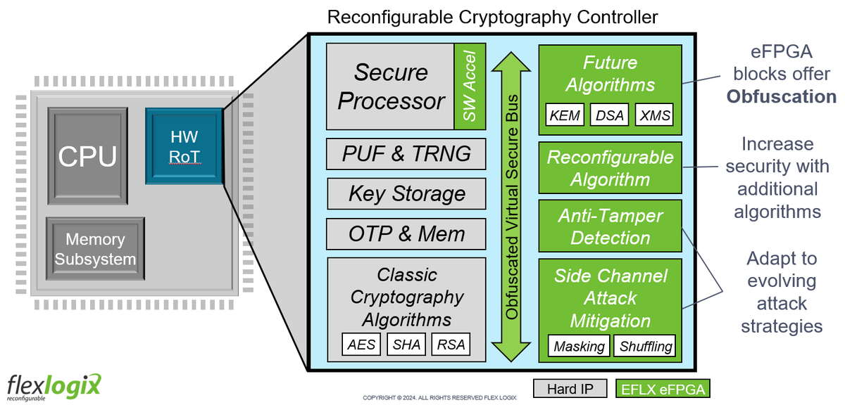 efpga's tweet photo. Robust security is essential for extending the lifespan of SoCs and ASICs. At the core is a reconfigurable cryptography controller that establishes a hardware-based root-of-trust. Embedded FPGA technology enables adaptability, allowing the system to respond to zero-day attacks https://t.co/FkNiCxIR81
