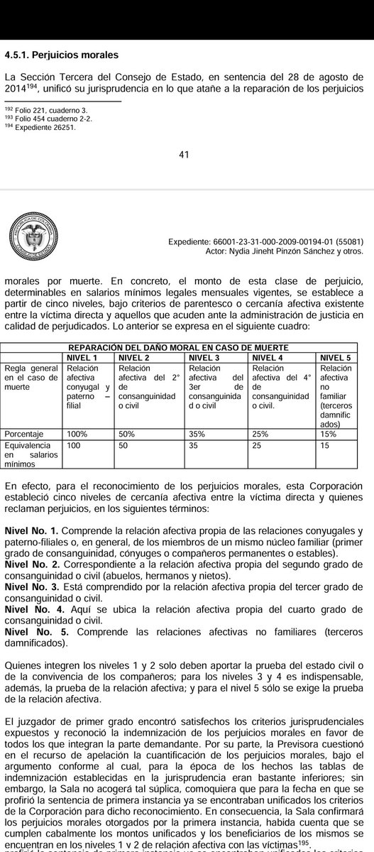 JAVIERM72803900's tweet photo. Derecho Administrativo 

4.5.1. Perjuicios morales

La Sección Tercera del Consejo de Estado, en sentencia del 28 de agosto de 2014, unificó su jurisprudencia en lo que atañe a la reparación de los perjuicios morales por muerte. https://t.co/ZHb1IZgsZi