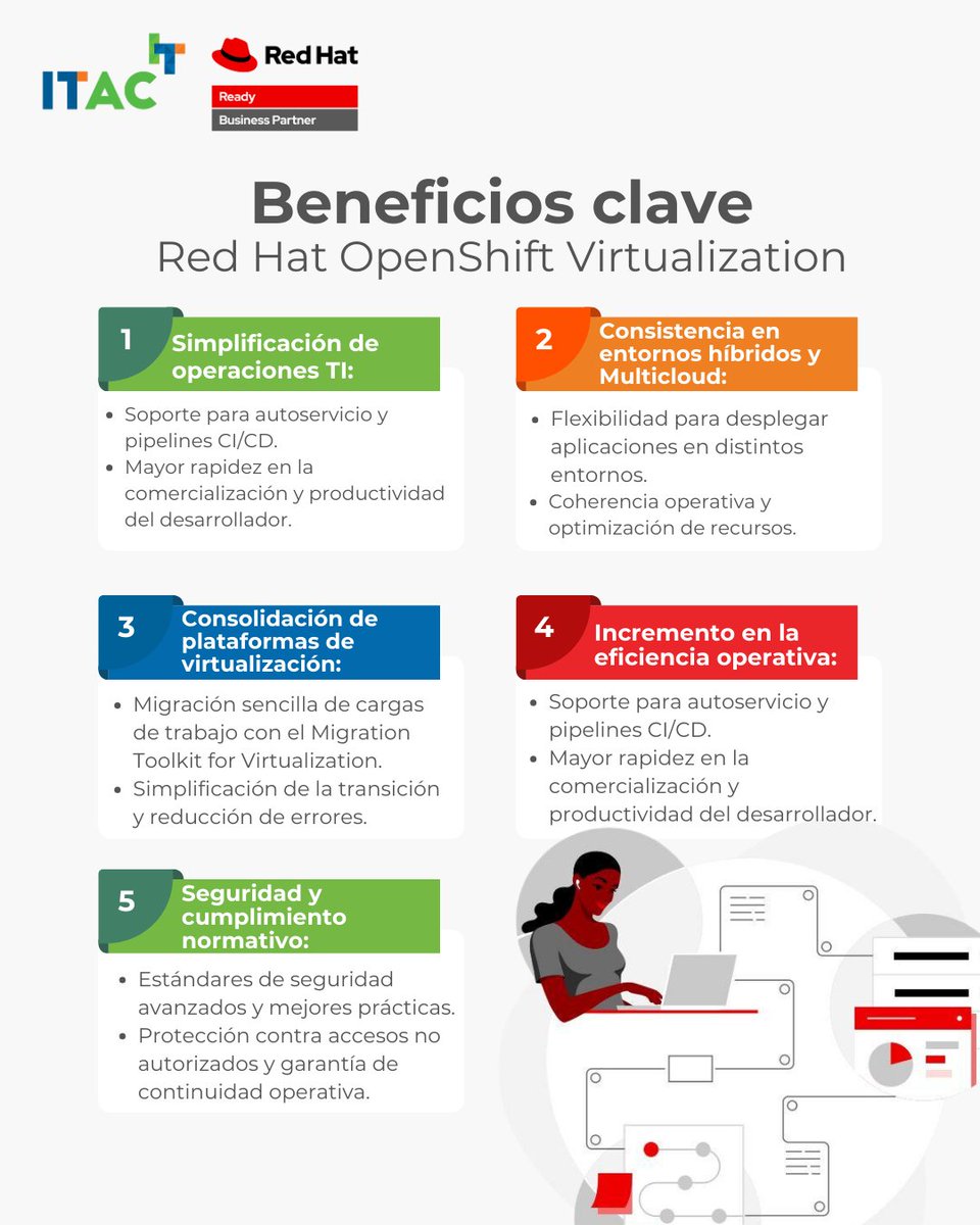 🚀 Simplifica tu TI con #OpenShiftVirtualization: unifica VMs y contenedores en una sola plataforma. Conoce más en el siguiente link: itac.co/openshift-virt…