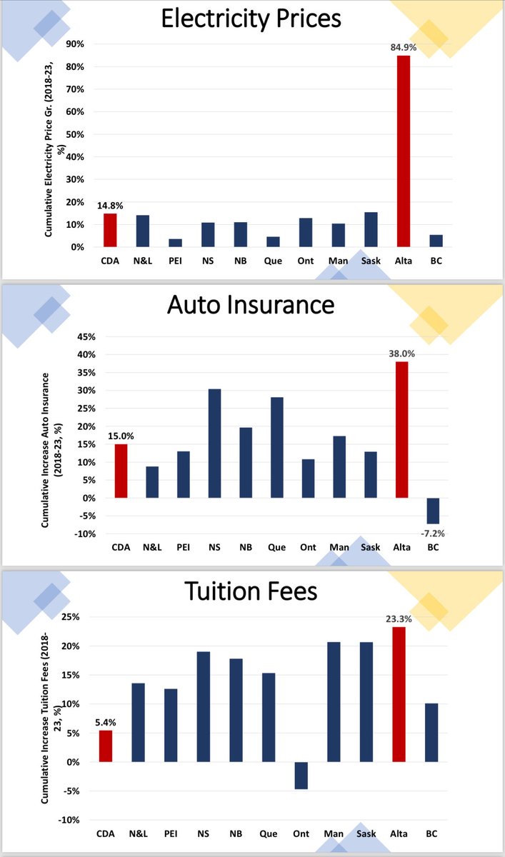The Alberta Advantage is working!

The numbers are in and year-after-year the UCP government continues to prove that we aren't the best thing for Alberta's economy. Tuition, Auto Insurance, and Electricity are higher here than anywhere in Canada.

That's UCP affordability!
