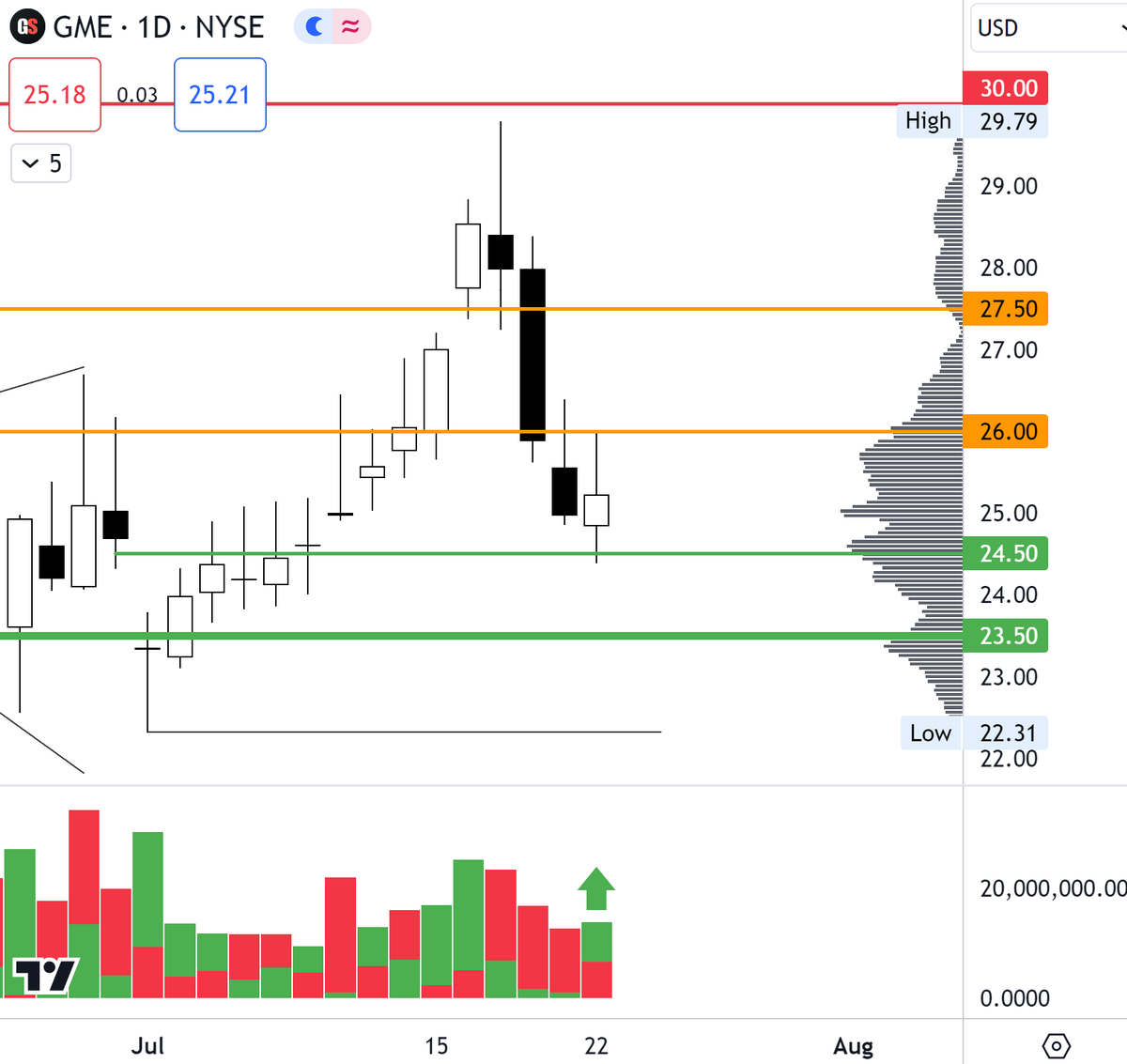 DragonTraderZ's tweet photo. $GME So far..

23.5 hold ✅
Volume Increase (slightly) ✅
Reclaim 26 (i need her) ❌

30 break/hold for 36,44,52 https://t.co/julqyBpVnF