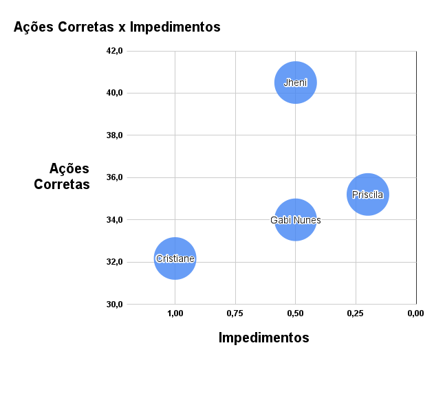 Criei alguns gráficos em Bolha para melhor apreciação.

Começando pela relação: 

Ações Corretas (por jogo) 
x 
Impedimentos (por jogo):