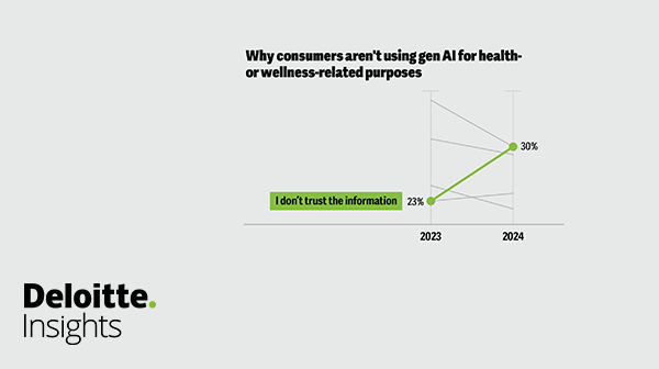tmcadams's tweet photo. #GenerativeAI: 41% of physicians in Deloitte's survey said they had concerns about #patient privacy, and 39% were worried about the impact the technology has on the patient-physician relationship. Dive in for more insights. https://t.co/Bg6e848zs7 https://t.co/UX8fFZlndw
