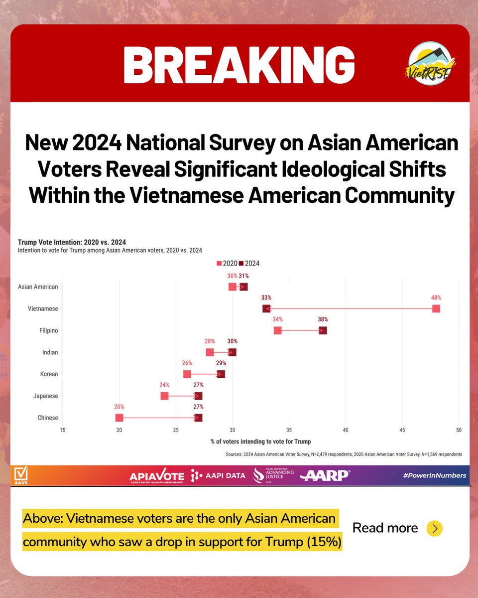 A new 2024 national survey on Asian American voters reveals significant ideological shifts among Vietnamese voters.

These findings confirm what we've known: Vietnamese Americans are advocates for social justice &amp; support progressive policies that uplift marginalized communities.