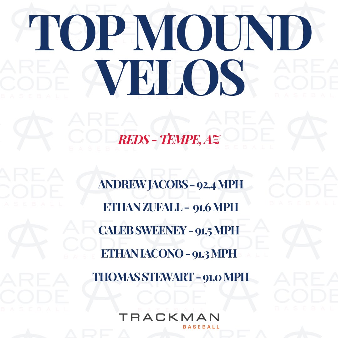 Area Code Baseball (@acbaseballgames) on Twitter photo AC Tryout Velo Leaders powered by <a href="/TrackManBB/">Trackman Baseball</a>
Kameron Beck showcases his power in the Reds tryout by producing the highest EV per 2024 tryout data!
🗓️ 06.22.24
📍Tempe Diablo Stadium AC Tryout Velo Leaders powered by <a href="/TrackManBB/">Trackman Baseball</a>
Kameron Beck showcases his power in the Reds tryout by producing the highest EV per 2024 tryout data!
🗓️ 06.22.24
📍Tempe Diablo Stadium