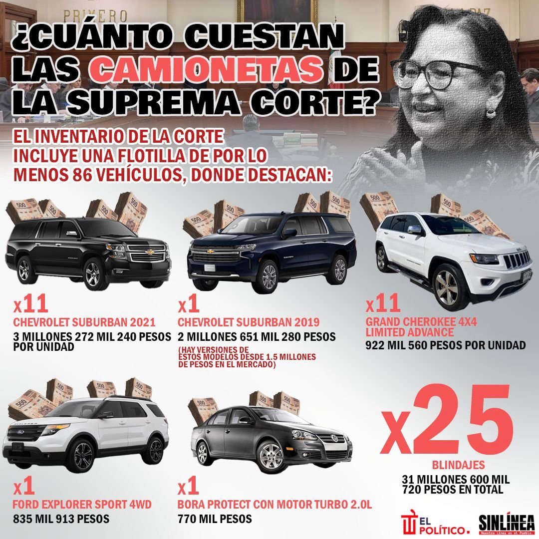 SinLinea_Mx's tweet photo. ¿Cuánto cuestan las camionetas de la Suprema Corte? 👀

Aquí te lo contamos 👇
Checa: https://t.co/vwlHb0W2fK https://t.co/TJrhHC603w