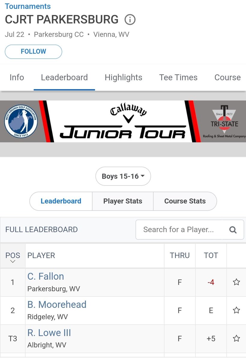 Congrats to Cam Fallon for winning the Callaway Tour Boys 15-16 division today at the Parkersburg Country Club.  He shot a 69 on the Par 73, finishing at -4.   Not only was he the division winner, he had the lowest round of all age groups.