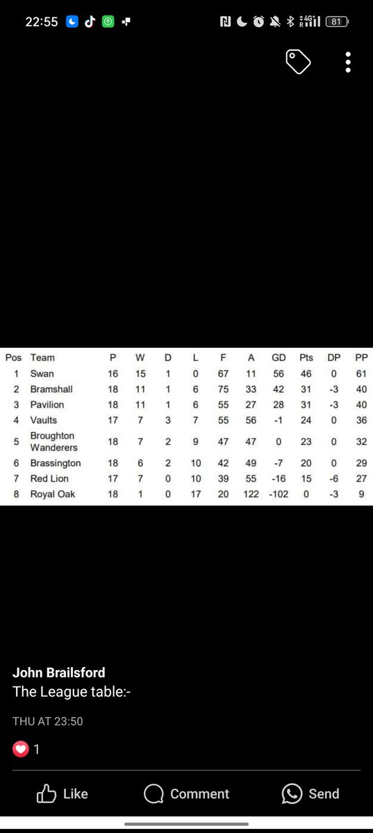 HulmeJake's tweet photo. @ellis_platten @SturMarshallFC Local Ashbourne summer league Royal Oak have played 18 and conceded 122 https://t.co/qNcoqwsgUp