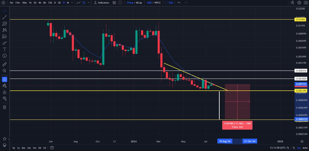 SotaChronicles's tweet photo. $eHEX IS ABOUT TO GET RITUALIZED, AGAIN!🩸

It's time to have a heart-to-heart with #Hexicans and the community. Don’t freak out or attack the messenger. I've contemplated revealing this information for the past couple of days because there might be mixed feelings, and I didn’t want to cause chaos in the market. However, I value being pro-truth and helping you for free. This isn't my opinion but purely technical analysis. I'm warning you well in advance, so do as you will with this information.

1. There are multiple reasons why this isn't looking good for $eHEX. Let's start with the weekly candles. About four weeks ago, we shot up in price, closed a strong weekly candle, and reached my first target. This should have led to a continuation to the upside, but the following week turned into a bearish twin tower candle (white circle). This, along with multiple rejection candles, indicates we are most likely heading lower. Now, let's talk about the EMA indicator. The price tried to close above the Moving Average (blue line) and failed. Since then, it has been rejected multiple times and is trading back under it, as if something is intentionally suppressing the price.

2. Lastly, because this is looking bearish, you'll notice the triangle pattern it's in. Usually, before a breakout, you take a trendline, extend it from the local top to the local bottom, and place it at the end of the pattern where it potentially breaks out or breaks down. In Picture 1 (arrow), I've taken the trendline and extended it from swing high to swing low. In Picture 2, you'll see I've placed it towards the end of the pattern. Given the bearish signals, I see another 70% correction and the price moving to around 0.00004-0.00003.

With that being said, pay very close attention to August 5th - 12th, and watch the markets. This isn't to spread FUD. After that week, I'll provide another update depending on what happens. I still hold $eHEX, but I won’t ever get emotional over money or crypto. I hope this information is helpful to you all.

Let's get 50 retweets and 300 likes for the warnings. If you appreciate my work, please share it with other #Hexicans so they may find it useful.