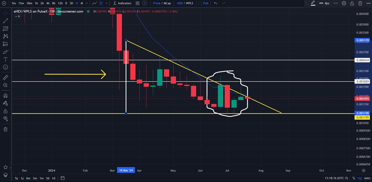 SotaChronicles's tweet photo. $eHEX IS ABOUT TO GET RITUALIZED, AGAIN!🩸

It's time to have a heart-to-heart with #Hexicans and the community. Don’t freak out or attack the messenger. I've contemplated revealing this information for the past couple of days because there might be mixed feelings, and I didn’t want to cause chaos in the market. However, I value being pro-truth and helping you for free. This isn't my opinion but purely technical analysis. I'm warning you well in advance, so do as you will with this information.

1. There are multiple reasons why this isn't looking good for $eHEX. Let's start with the weekly candles. About four weeks ago, we shot up in price, closed a strong weekly candle, and reached my first target. This should have led to a continuation to the upside, but the following week turned into a bearish twin tower candle (white circle). This, along with multiple rejection candles, indicates we are most likely heading lower. Now, let's talk about the EMA indicator. The price tried to close above the Moving Average (blue line) and failed. Since then, it has been rejected multiple times and is trading back under it, as if something is intentionally suppressing the price.

2. Lastly, because this is looking bearish, you'll notice the triangle pattern it's in. Usually, before a breakout, you take a trendline, extend it from the local top to the local bottom, and place it at the end of the pattern where it potentially breaks out or breaks down. In Picture 1 (arrow), I've taken the trendline and extended it from swing high to swing low. In Picture 2, you'll see I've placed it towards the end of the pattern. Given the bearish signals, I see another 70% correction and the price moving to around 0.00004-0.00003.

With that being said, pay very close attention to August 5th - 12th, and watch the markets. This isn't to spread FUD. After that week, I'll provide another update depending on what happens. I still hold $eHEX, but I won’t ever get emotional over money or crypto. I hope this information is helpful to you all.

Let's get 50 retweets and 300 likes for the warnings. If you appreciate my work, please share it with other #Hexicans so they may find it useful.
