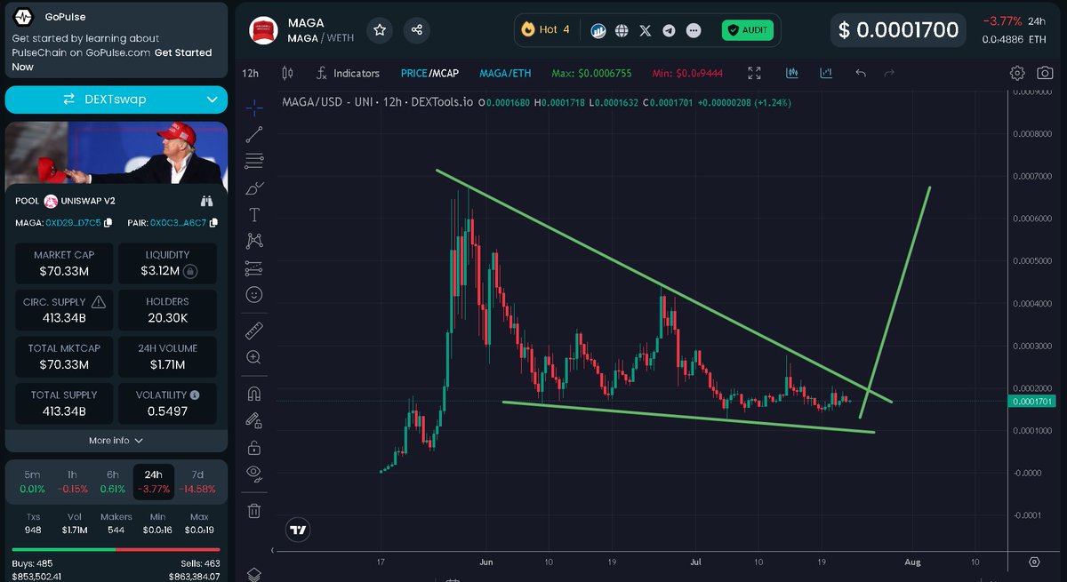 MoEthWhale's tweet photo. $MAGA Falling Wedge awaiting for that catalyst to break its current $310M ATH+.

Is there a bigger narrative and movement in crypto than @magaHAT_ETH? 

At $70M MC, do you really want to fade the ticker $MAGA? https://t.co/bA2DP2f83Z