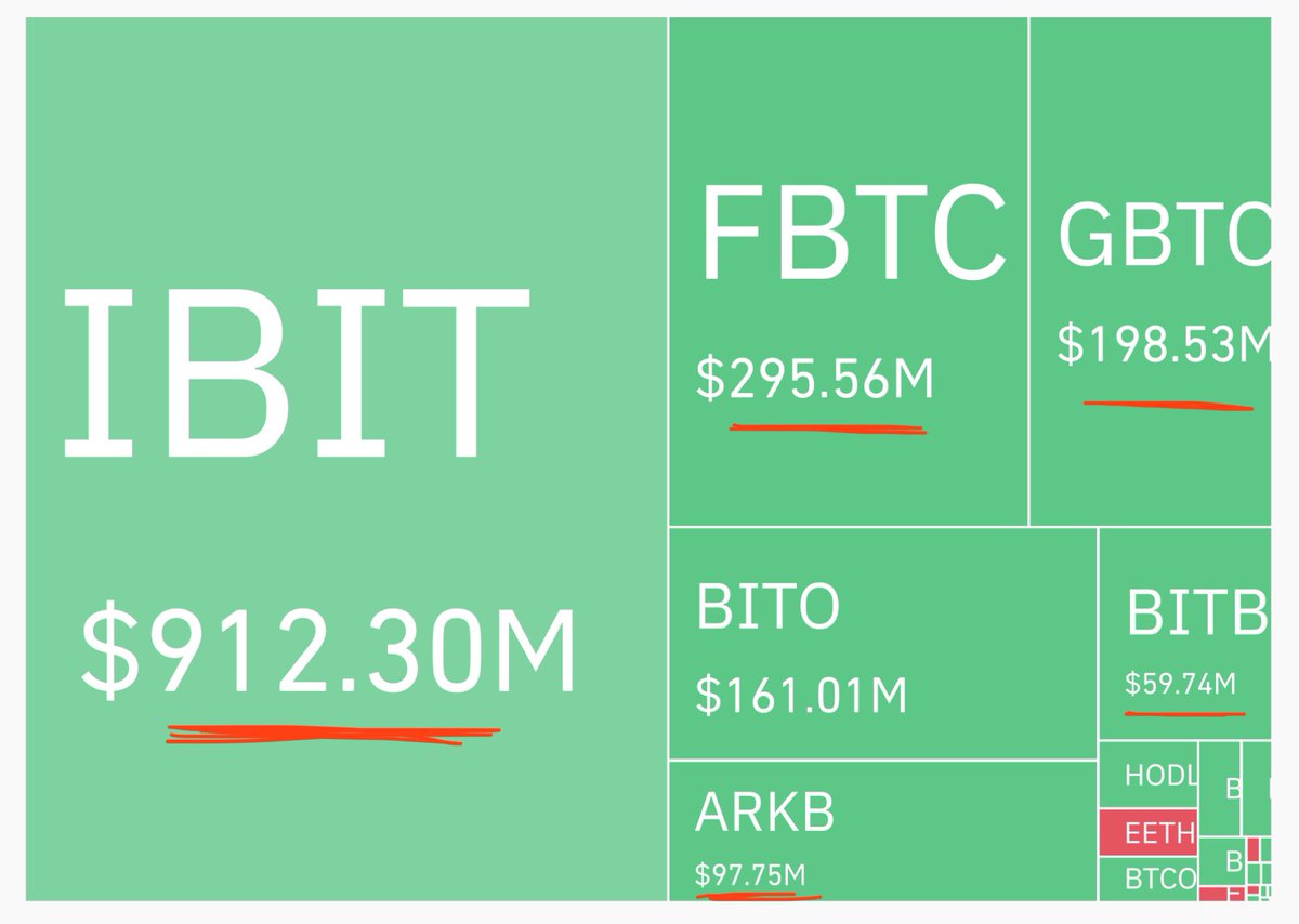 JUST IN: BlackRock spot #Bitcoin ETF IBIT had $912 million in trading  volume today 💥