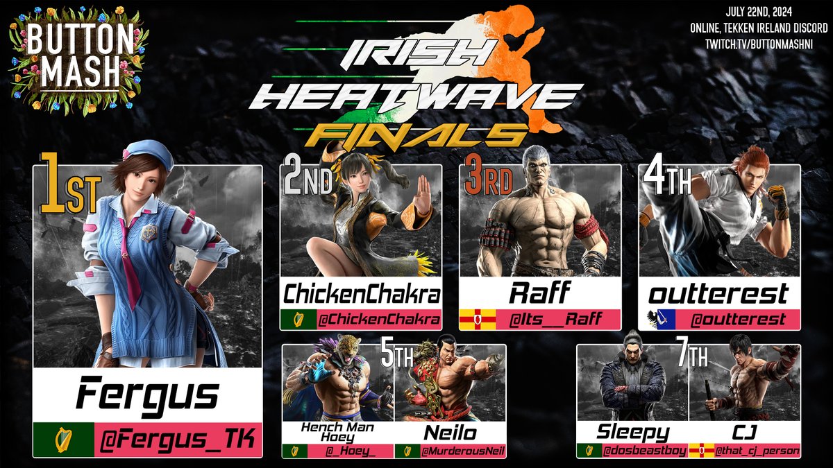 The Irish Heatwave Finals are over! 🔥

A big congrats to all players, great performances all around, and especially to <a href="/Fergus_TK/">Fergus2k8</a> for becoming Ireland's Irish Heatwave Champion 🏆

Thank you to everyone who supported this series!