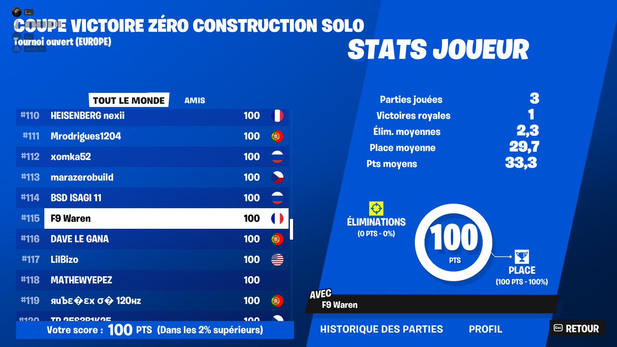 LFG +100$ Enfin aprés 3x top 2 cette saison 😍
<a href="/Flash9Esport/">Flash 9</a>