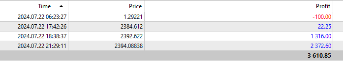 PropPulseFX's tweet photo. 3 Entries today. One went to breakeven. I took partial profits and then full profits on the next two entries. 3.6% for the day. I waited 3 days to make that move. 

Just showing that day trading doesn't mean "everyday" trading. 
#Xau #Xauusdgold https://t.co/u8zRnjpUXv