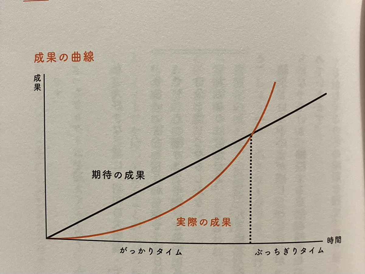ぶっちぎりタイムが来るまで継続してやってきます