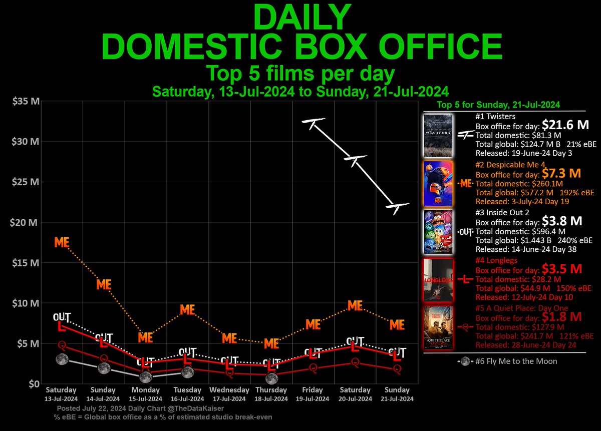 DAILY domestic #BoxOffice #chart

Top 5 #films for Sunday, Jul 21, 2024

1. <a href="/Twistersmovie/">Twisters</a> $21.6 M =
2. <a href="/DespicableMe/">Despicable Me</a> 4 $7.3 M =
3. #InsideOut2 $3.8 M =
4. <a href="/realLonglegs/">Longlegs Movie</a> $3.5 =
5. <a href="/AQuietPlace/">A Quiet Place</a> Day One $1.8 M =

More #Hollywood movie charts: x.com/thedatakaiser/…