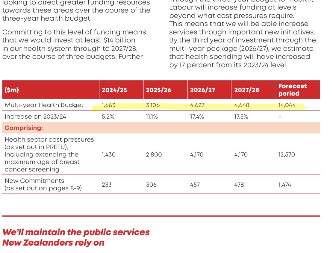 #REVEALED: Labour blames Health NZ’s $130m monthly deficit on ‘underfunding’ but Labour’s own fiscal plan promised to invest less. Verrall’s comments are either desperate spin or an embarrassing mistake. This is not a money problem, it’s thanks to Labour’s botched reforms.
