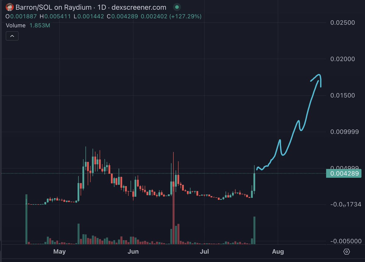 Once again, one of the most obvious trades of this cycle is the top $ZOOMER, $BARRON Trump 

You have multiple Trump coins at 9 figure market caps

And $BARRON is only $4M

Repricing will continue higher