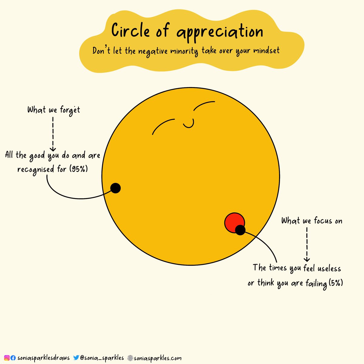 Doodle for the day: It can be easy to focus too much on the small negative things that happen

Put it in perspective &amp; ask yourself “What went well? What was good? What did I enjoy?” 

Learn to appreciate &amp; value the good you do ☀️