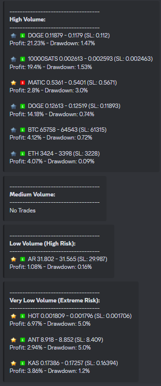 w00dsbot's tweet photo. Current running trades from our #AI limit giving bot for the group. Some notable bangers in there below. Members have been absolutely printing with our bot in this recent move up. 🪵🤖

- DOGE Entry 1 - 21% 
- 10000SATS - 19.4%
- DOGE Entry 2 - 14% 
- BTC - 4.1% 
- ETH - 4.07% https://t.co/h1c2TtOjpo