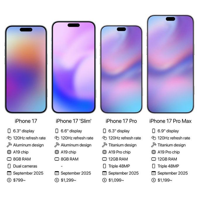 Apple is planning major upgrades for the iPhone 17 lineup, including new sizes, 120Hz ProMotion on all models, and the A19 chip. 

Which upgrade are you most excited about, and would you wait to upgrade next year?

Source: Ice Universe (Weibo)

#apple  #technology  #iPhone17