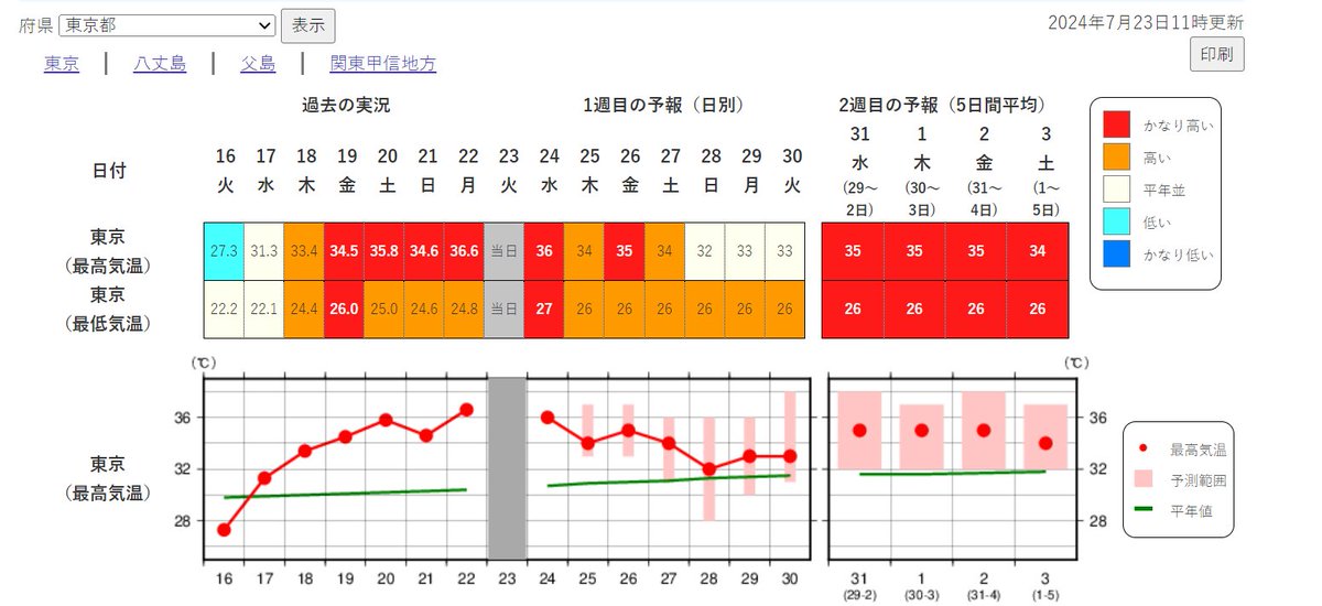Temperatures hit another 2024 summer high yesterday, topping out at 36.6C. More days like this forecast in coming days and into August. #ICIS #JMA