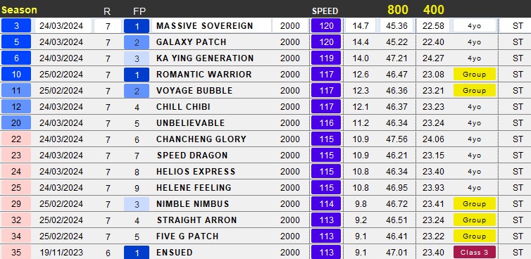 HKSpeedking2020's tweet photo. #HKracing #HKTop10 Sha Tin 2000m. Season 23-24.  Quick race on 22/10/2023. Sizzling Derby times. #Ensued disappointed in #HKDerby , but one to follow next season. https://t.co/yKovmoo8XK