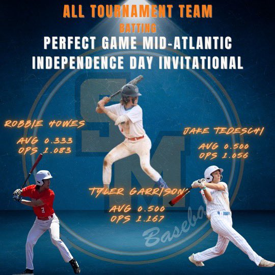 Self Made Showcase (@15uself) on Twitter photo These Self Made 17U Players would be named All Tournament Team <a href="/PGMidAtlantic/">PG Mid Atlantic (NY, NJ, PA, MD,DE,DC)</a> Independence Day Invitational.
Pitching
<a href="/jordan_ren11374/">Jordan Rendon</a> <a href="/MikeGuckianBsbl/">Michael Guckian</a>
Hitting
<a href="/howes_robbie/">Robbie Howes</a> <a href="/TylerGa51291049/">Tyler Garrison</a> <a href="/JacobTedeschi3/">JacobTedeschi1</a> These Self Made 17U Players would be named All Tournament Team <a href="/PGMidAtlantic/">PG Mid Atlantic (NY, NJ, PA, MD,DE,DC)</a> Independence Day Invitational.
Pitching
<a href="/jordan_ren11374/">Jordan Rendon</a> <a href="/MikeGuckianBsbl/">Michael Guckian</a>
Hitting
<a href="/howes_robbie/">Robbie Howes</a> <a href="/TylerGa51291049/">Tyler Garrison</a> <a href="/JacobTedeschi3/">JacobTedeschi1</a>