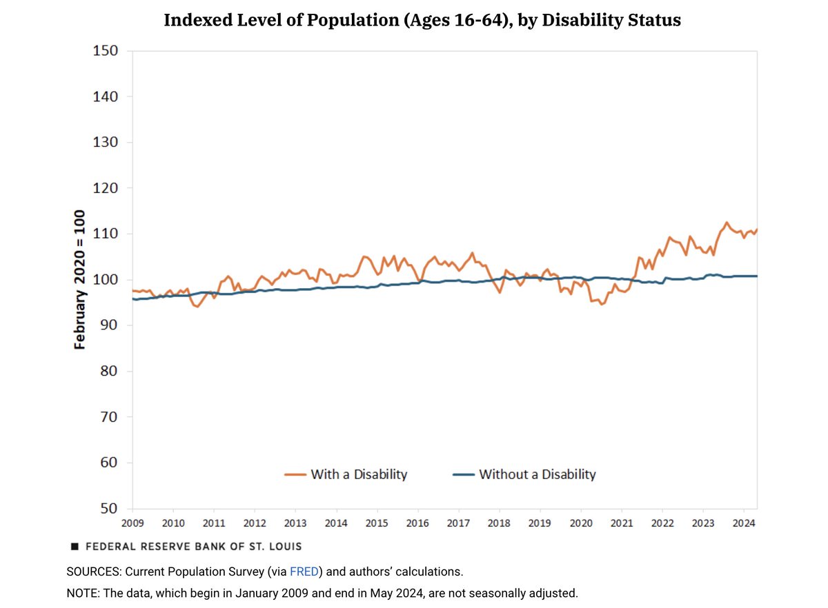 zalaly's tweet image. The number of working-age individuals with disabilities in the U.S. has grown rapidly, increasing by more than 10% in the past 4 years.

Important analysis by the US Federal Reserve Bank of St. Louis @stlouisfed 

Short thread
stlouisfed.org/on-the-economy…