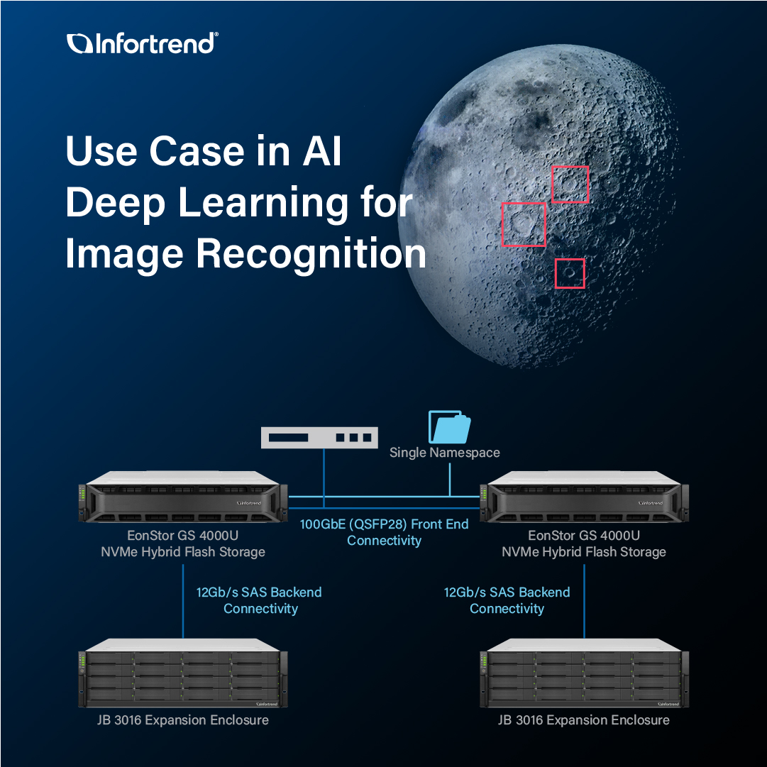 Infortrend's tweet image. 💻💡 AI image recognition has revolutionized how scientists rapidly recognize objects.🚀 

Learn how a leading space research organization uses our storage solutions for #AI #ImageRecognition. 
👉infortrend.com/global/solutio…

#Infortrend #DataStorage #deeplearning  #SpaceResearch