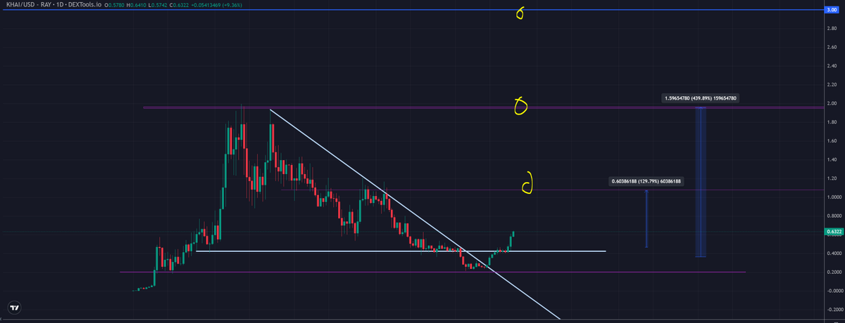 trader1sz's tweet photo. added to $KHAi...this aint fucking about https://t.co/vMz3xEnegZ