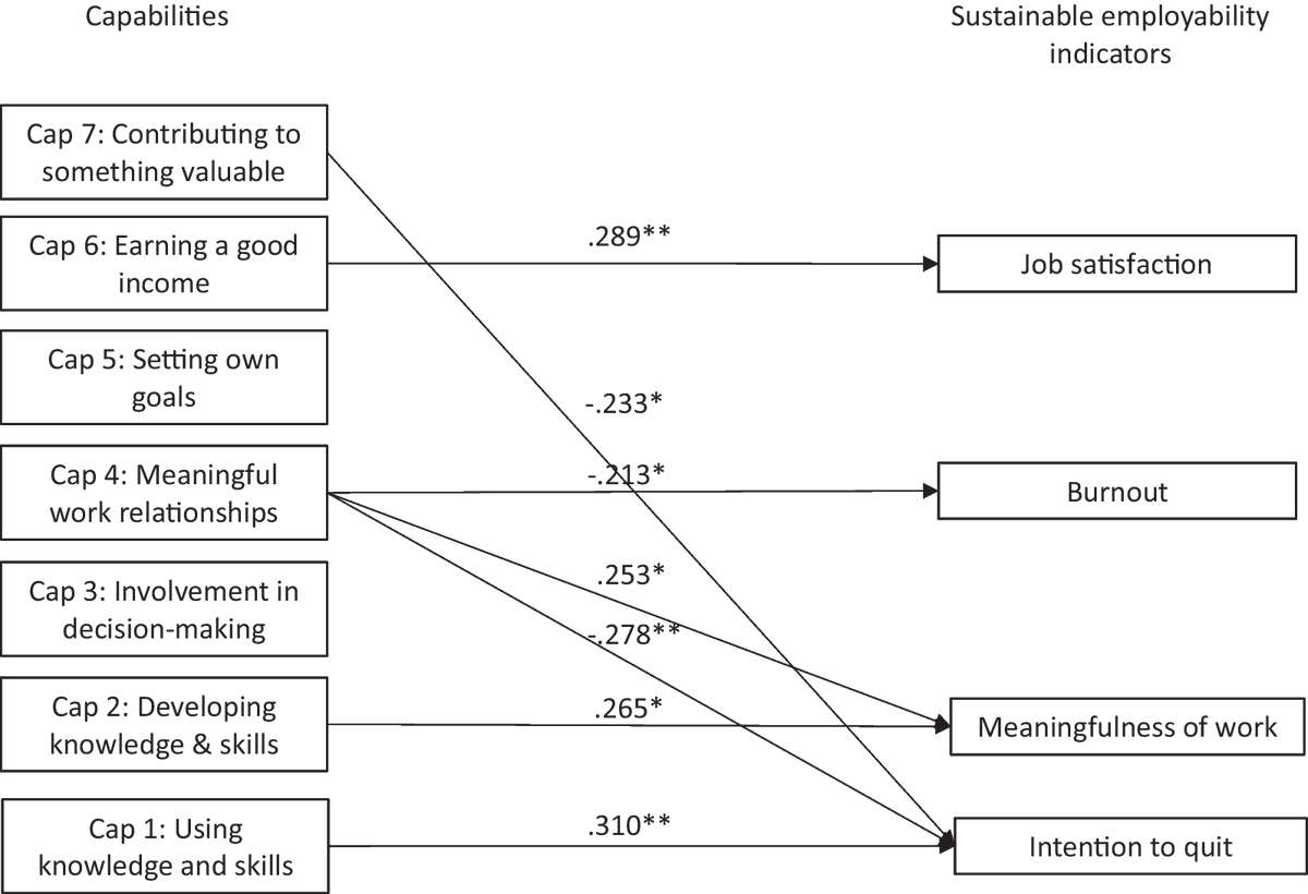 Love over gold and mind over matter? Identifying capabilities that preserve medical assistants’ sustainable employability dlvr.it/T9xVmB