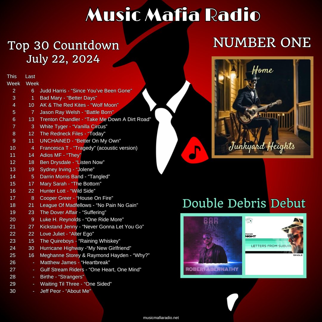 Music Mafia Radio (@musicmafiaradio) on Twitter photo Congrats to this week's MMR Top 30 Artists!
Way to go #JunkyardHeights - 'Home' is our #1 song!
Check out the #newsingle 'Bar Tan' by <a href="/rabernathy41/">Robert Abernathy</a> & 'Poker Night' by <a href="/LFSuburbia/">LetterFromSuburbia</a> - tonight's #DebrisDebut #OneFamilia ❤️🎵 Congrats to this week's MMR Top 30 Artists!
Way to go #JunkyardHeights - 'Home' is our #1 song!
Check out the #newsingle 'Bar Tan' by <a href="/rabernathy41/">Robert Abernathy</a> & 'Poker Night' by <a href="/LFSuburbia/">LetterFromSuburbia</a> - tonight's #DebrisDebut #OneFamilia ❤️🎵