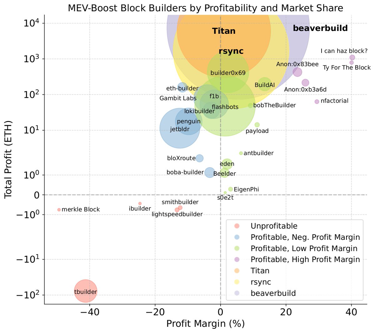 Here is our new paper with @sui414 and @soispoke : Who Wins Ethereum Block  Building Auctions and Why? This work was developed as part of  @thelatestindefi research fellowship program funded by @UniswapFND .