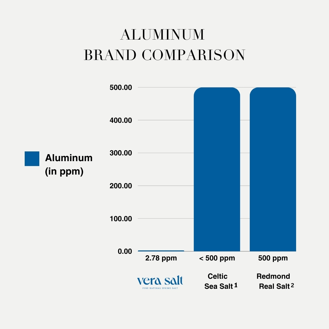 VeraSaltCo's tweet photo. Heavy Metal Testing Brand Comparison 👇 https://t.co/EyKItIairg