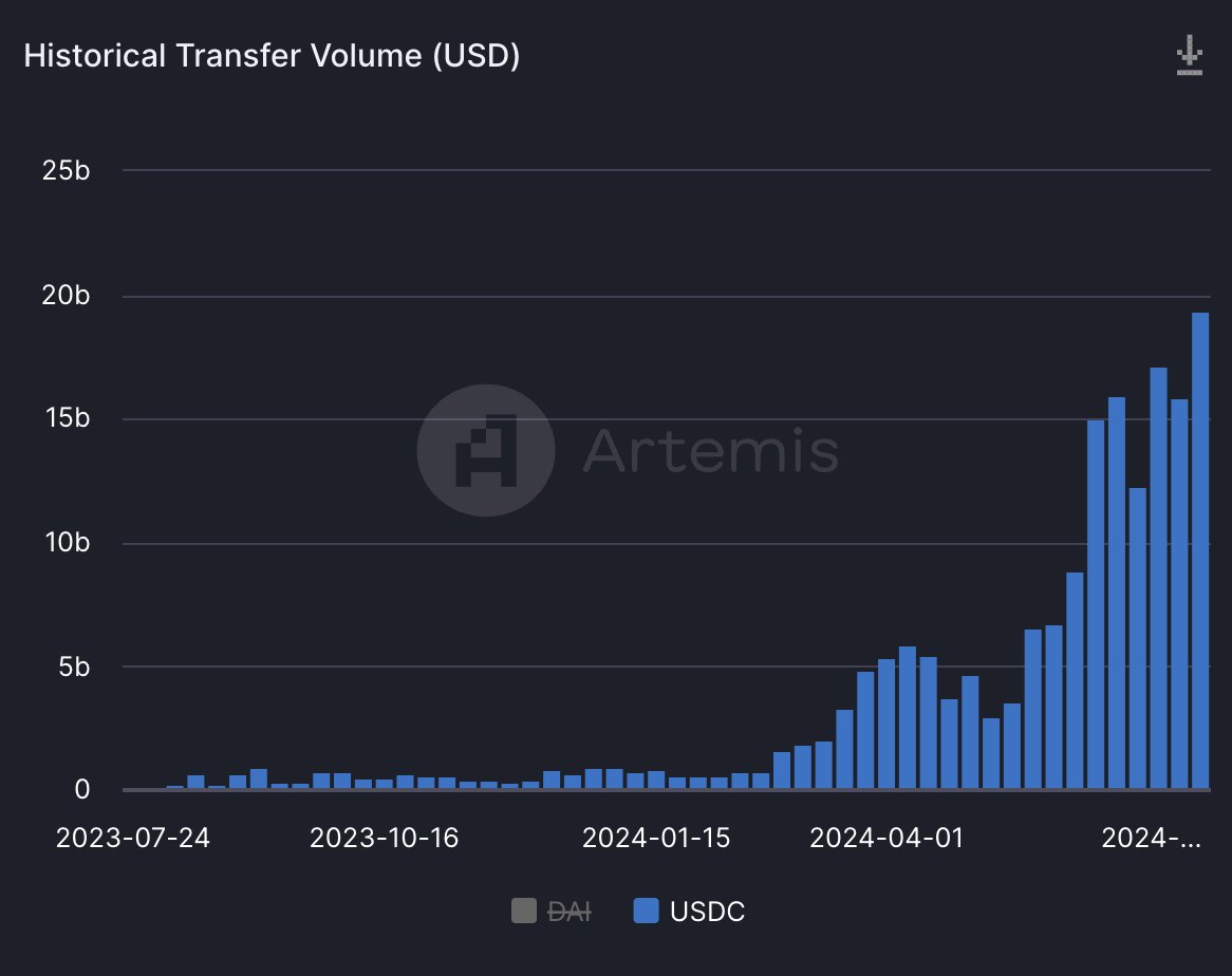 The building blocks for crypto payments are here.... Base <- 1 second 1  cent global transactions USDC <- trusted stablecoin Smart Wallets <-  simplified onboarding (no more 12 word phrase to remember)