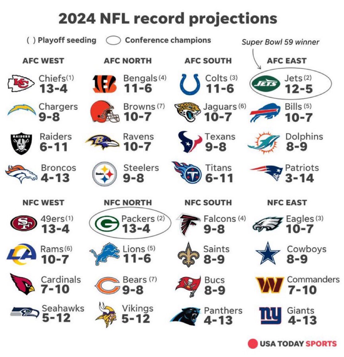 NFL_DovKleiman's tweet image. The USA Today have released their 2024 NFL record projections:

Thoughts?