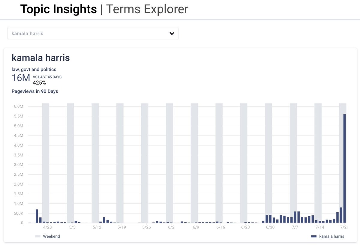 Yesterday's readership of news articles about <a href="/KamalaHarris/">Kamala Harris</a> accounted for more than 1/3 of the traffic we've seen in the past 90 days. 

(Via <a href="/taboola/">Taboola</a> Terms Explorer)
