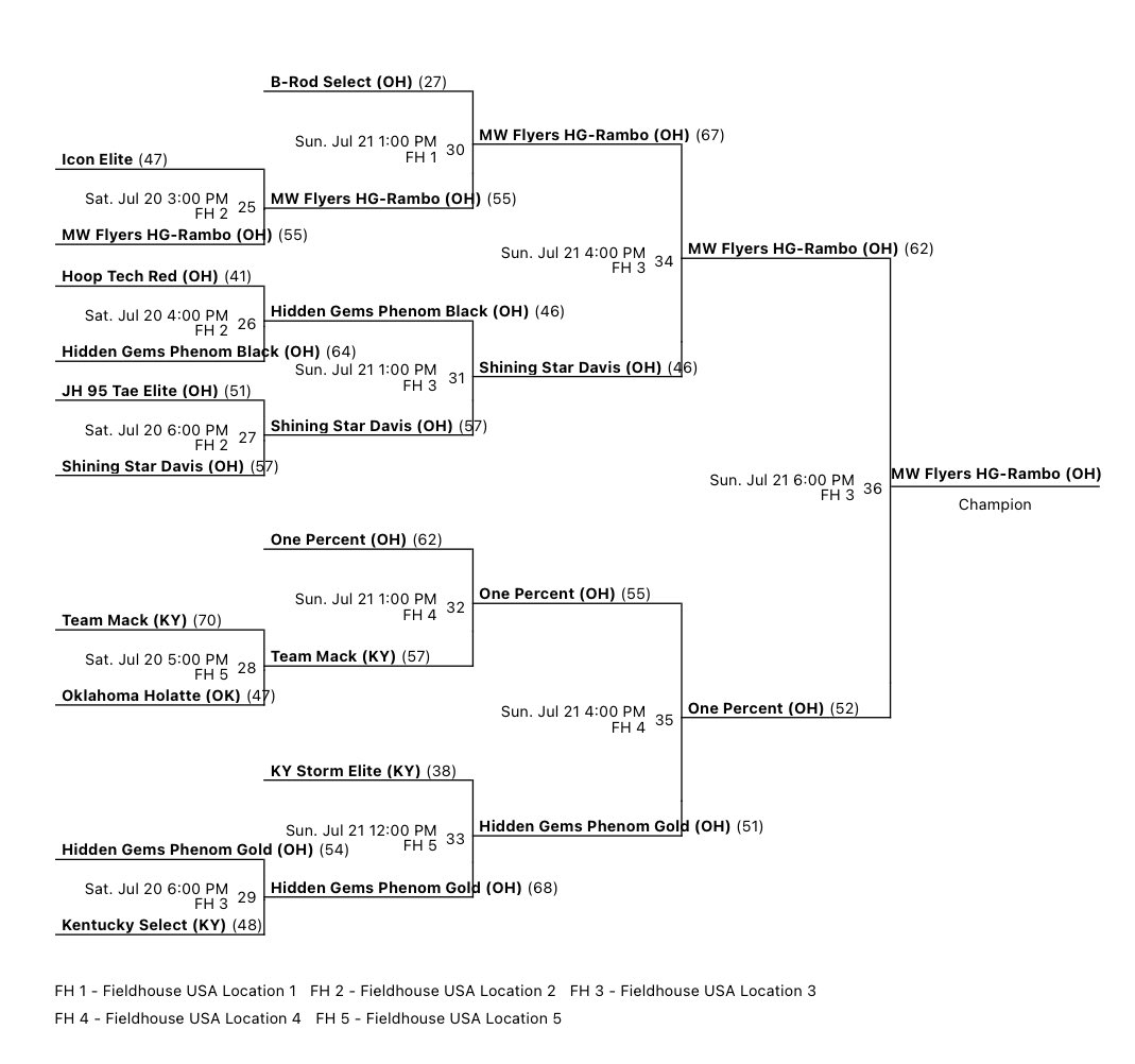 Went 4-0 through the silver bracket making us 5-2  on the weekend.  Brings the season record to 34-6.  Doesn’t happen without guys making sacrifices and making WE bigger than ME.  Uncommon in basketball and unheard of for aau. Team players win. Player spotlights coming!