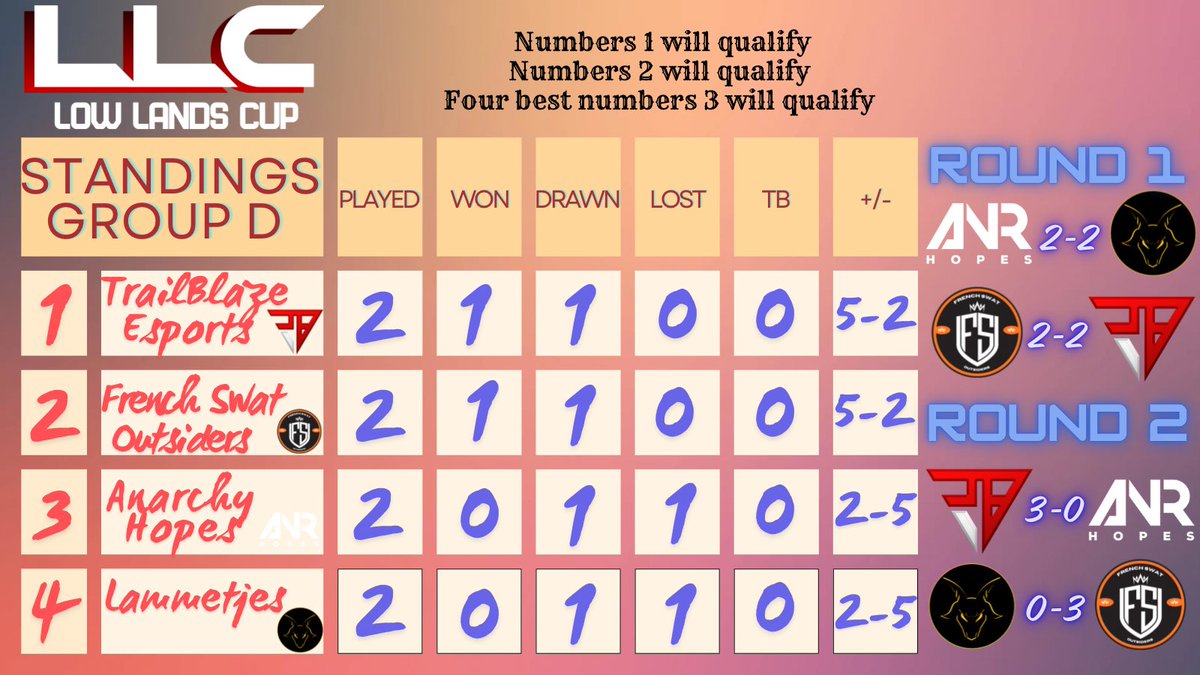 Low Lands Cup (@low_lands_cup) on Twitter photo โญ๏ธ Standings Week 1 Group D โญ๏ธ
1๏ธโฃ. @TrailblazeGG ๐ฅ
2๏ธโฃ. <a href="/FS_Outsiders/">French Swat Outsiders</a> ๐ฅ
3๏ธโฃ. <a href="/ANR_eSport/">Anarchy eSport</a> ๐ฅ
4๏ธโฃ. <a href="/LammetjesCR/">Lammetjes.CR</a> ๐๏ธ
#Low_Lands_Cup #ClashRoyale โญ๏ธ Standings Week 1 Group D โญ๏ธ
1๏ธโฃ. @TrailblazeGG ๐ฅ
2๏ธโฃ. <a href="/FS_Outsiders/">French Swat Outsiders</a> ๐ฅ
3๏ธโฃ. <a href="/ANR_eSport/">Anarchy eSport</a> ๐ฅ
4๏ธโฃ. <a href="/LammetjesCR/">Lammetjes.CR</a> ๐๏ธ
#Low_Lands_Cup #ClashRoyale