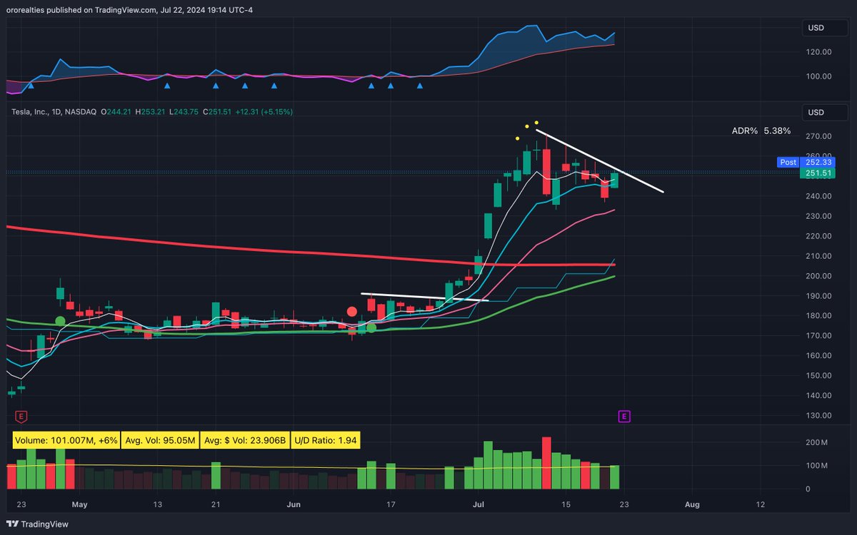 FranVezz's tweet photo. $TSLA
The beast is so beautifully coiled. Which way will earnings send it?

A+ setup https://t.co/YJn2NzsaKd